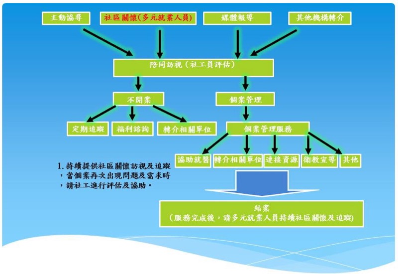 附件一、轉介流程